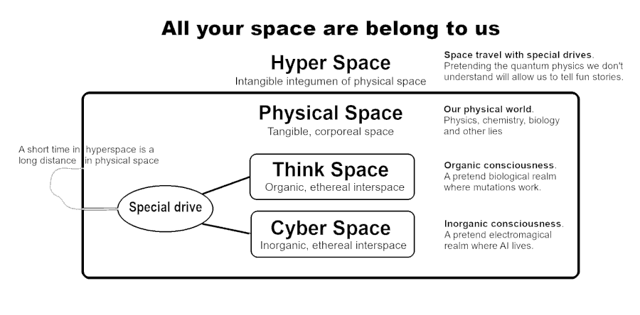 Artist: Hugh Date: 2020 License: CC BY-SA 4.0 Diagram showing fake spaces that exist in EXP.